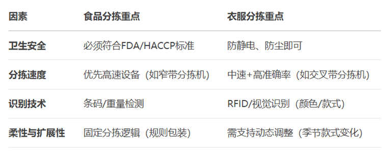 3-食品与衣服分拣的不同点-02.png